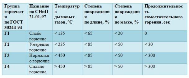 Таблица горючести стеклопластиковой арматуры